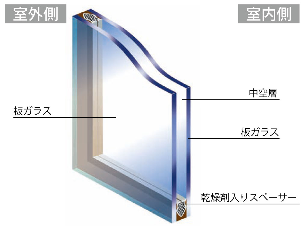 複層ガラス（ペアガラス）の構造